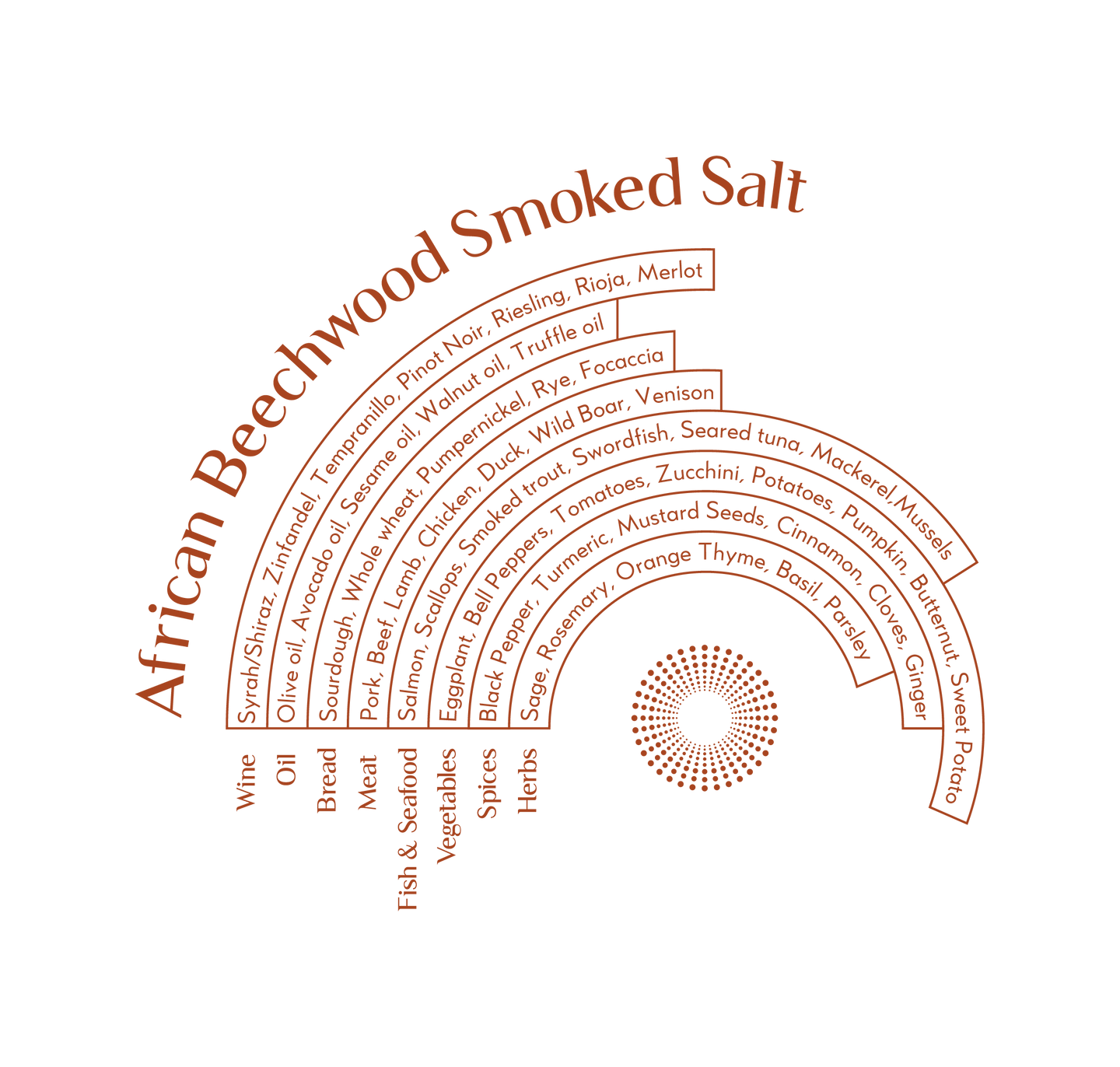 flavor- wheel-smoked-salt-african-gourmet